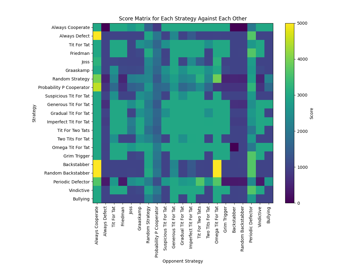Score matrix